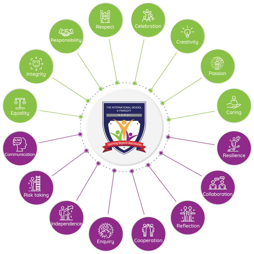 Core Values & Learning Habits The International School ParkCity Hanoi (ISPH)